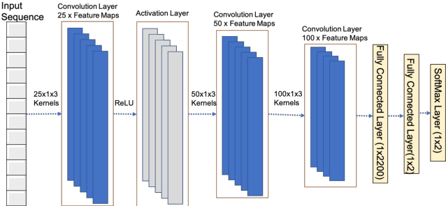 Figure 2 for Explaining Deep Learning Models for Structured Data using Layer-Wise Relevance Propagation