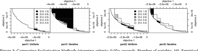 Figure 4 for A Study of Scalarisation Techniques for Multi-Objective QUBO Solving