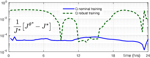 Figure 1 for Model-Free Characterizations of the Hamilton-Jacobi-Bellman Equation and Convex Q-Learning in Continuous Time
