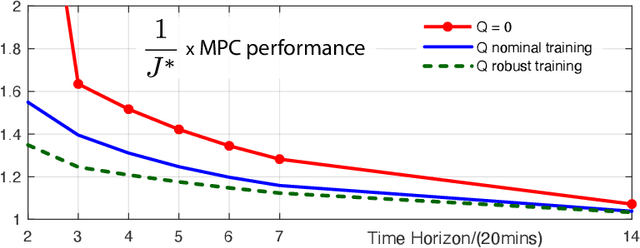 Figure 2 for Model-Free Characterizations of the Hamilton-Jacobi-Bellman Equation and Convex Q-Learning in Continuous Time