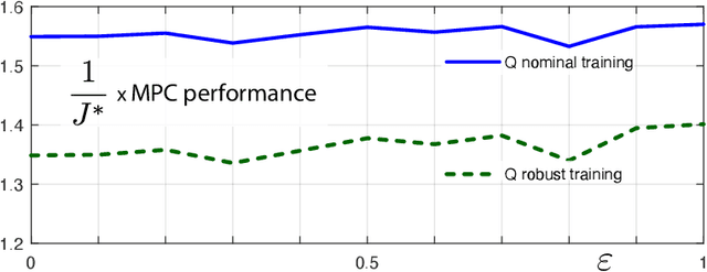 Figure 4 for Model-Free Characterizations of the Hamilton-Jacobi-Bellman Equation and Convex Q-Learning in Continuous Time