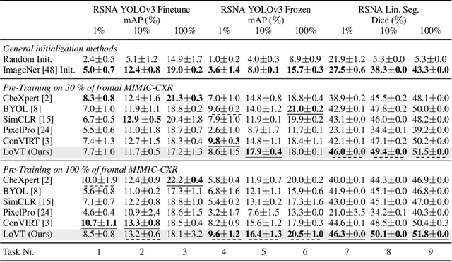 Figure 2 for Joint Learning of Localized Representations from Medical Images and Reports
