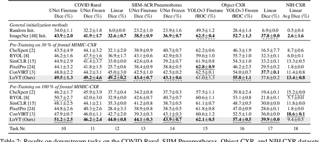 Figure 4 for Joint Learning of Localized Representations from Medical Images and Reports