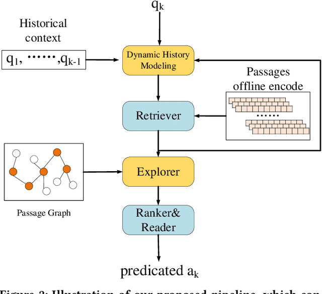 Figure 3 for A Graph-guided Multi-round Retrieval Method for Conversational Open-domain Question Answering