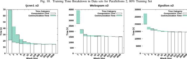 Figure 2 for Performance Optimization on Model Synchronization in Parallel Stochastic Gradient Descent Based SVM