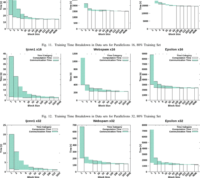 Figure 3 for Performance Optimization on Model Synchronization in Parallel Stochastic Gradient Descent Based SVM