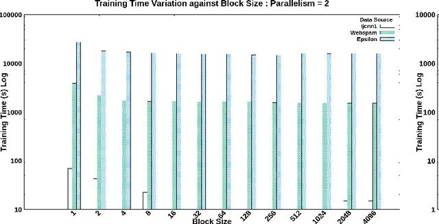 Figure 4 for Performance Optimization on Model Synchronization in Parallel Stochastic Gradient Descent Based SVM