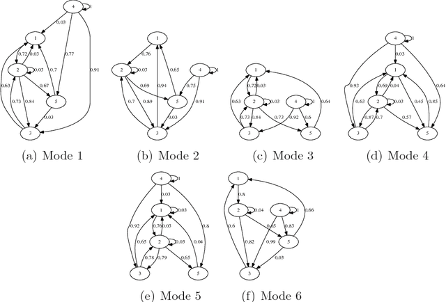 Figure 3 for Root-cause Analysis for Time-series Anomalies via Spatiotemporal Graphical Modeling in Distributed Complex Systems