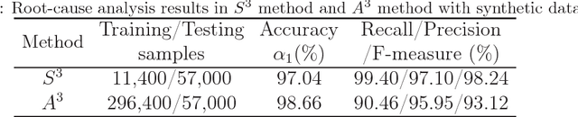 Figure 2 for Root-cause Analysis for Time-series Anomalies via Spatiotemporal Graphical Modeling in Distributed Complex Systems
