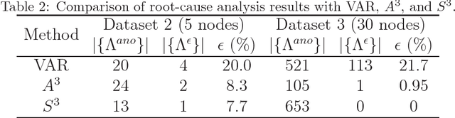 Figure 4 for Root-cause Analysis for Time-series Anomalies via Spatiotemporal Graphical Modeling in Distributed Complex Systems