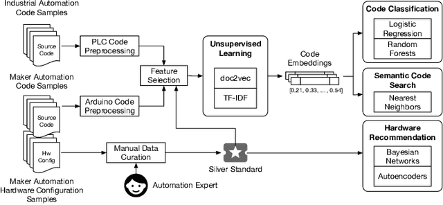 Figure 1 for ArduCode: Predictive Framework for Automation Engineering