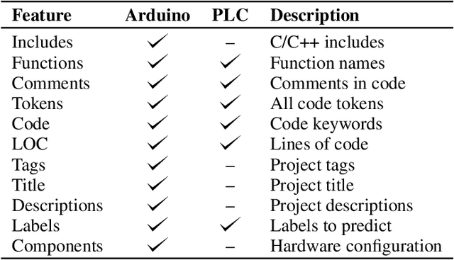 Figure 2 for ArduCode: Predictive Framework for Automation Engineering