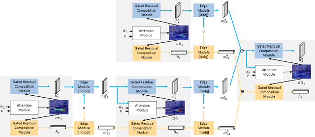 Figure 3 for Interpretable Visual Question Answering by Reasoning on Dependency Trees