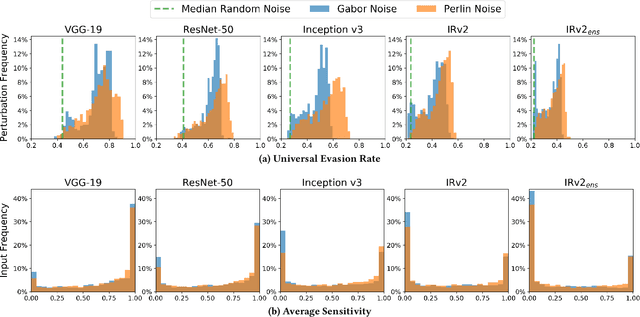 Figure 3 for Procedural Noise Adversarial Examples for Black-Box Attacks on Deep Neural Networks