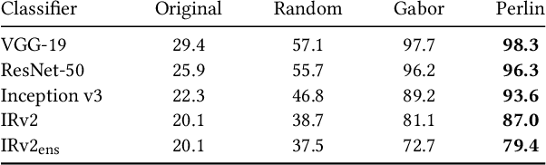 Figure 4 for Procedural Noise Adversarial Examples for Black-Box Attacks on Deep Neural Networks