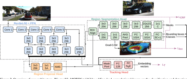Figure 3 for Weakly Supervised Multi-Object Tracking and Segmentation
