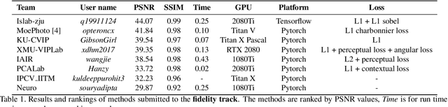 Figure 1 for AIM 2019 Challenge on Image Demoireing: Methods and Results