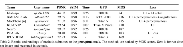 Figure 3 for AIM 2019 Challenge on Image Demoireing: Methods and Results