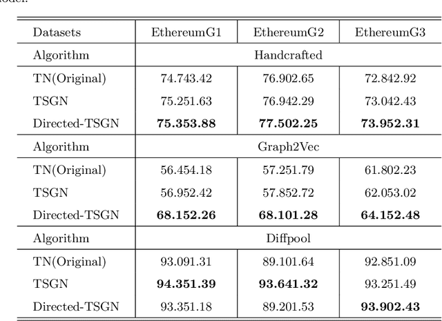 Figure 4 for TSGN: Transaction Subgraph Networks for Identifying Ethereum Phishing Accounts