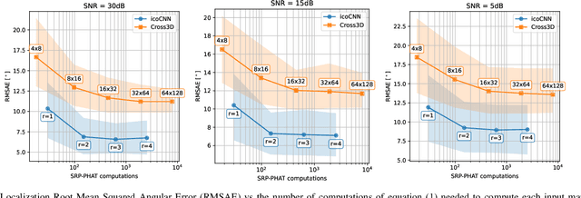 Figure 4 for Direction of Arrival Estimation of Sound Sources Using Icosahedral CNNs