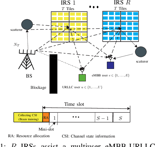 Figure 1 for Codebook Based Two-Time Scale Resource Allocation Design for IRS-Assisted eMBB-URLLC Systems