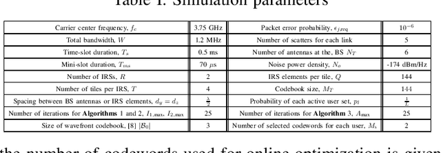 Figure 4 for Codebook Based Two-Time Scale Resource Allocation Design for IRS-Assisted eMBB-URLLC Systems