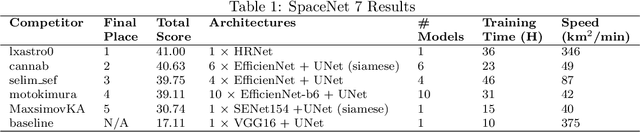 Figure 2 for The SpaceNet Multi-Temporal Urban Development Challenge