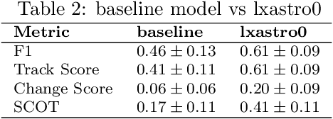 Figure 4 for The SpaceNet Multi-Temporal Urban Development Challenge