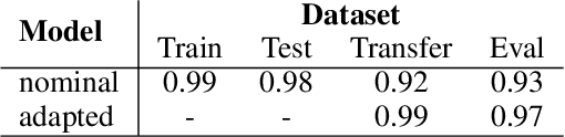 Figure 4 for On the adaptation of recurrent neural networks for system identification