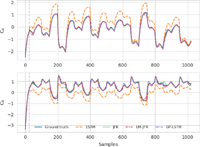 Figure 2 for On the adaptation of recurrent neural networks for system identification