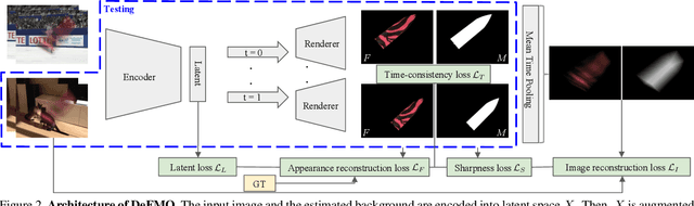 Figure 3 for DeFMO: Deblurring and Shape Recovery of Fast Moving Objects