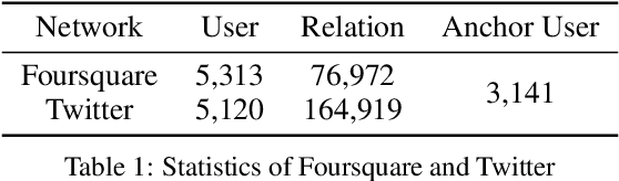 Figure 2 for Deep Active Learning for Anchor User Prediction