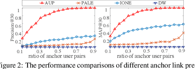 Figure 3 for Deep Active Learning for Anchor User Prediction