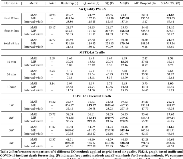 Figure 3 for Quantifying Uncertainty in Deep Spatiotemporal Forecasting