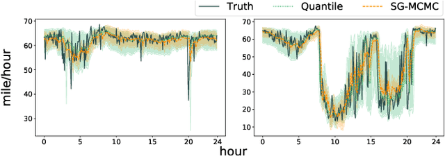 Figure 4 for Quantifying Uncertainty in Deep Spatiotemporal Forecasting