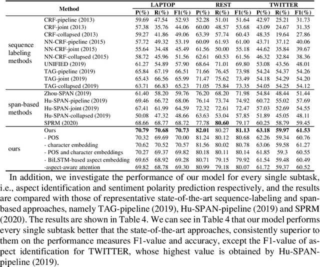 Figure 4 for Extracting all Aspect-polarity Pairs Jointly in a Text with Relation Extraction Approach