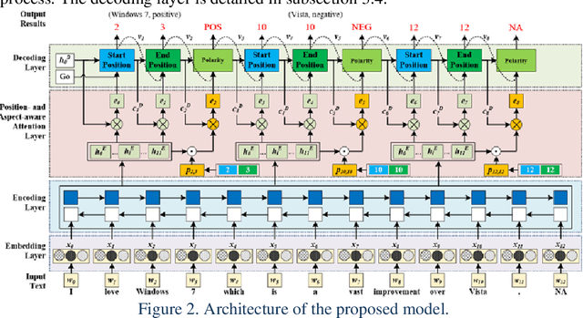 Figure 2 for Extracting all Aspect-polarity Pairs Jointly in a Text with Relation Extraction Approach