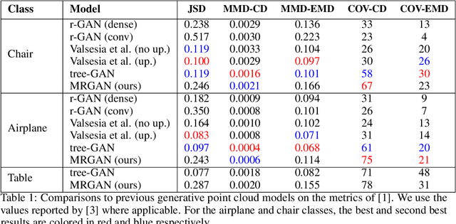Figure 2 for MRGAN: Multi-Rooted 3D Shape Generation with Unsupervised Part Disentanglement