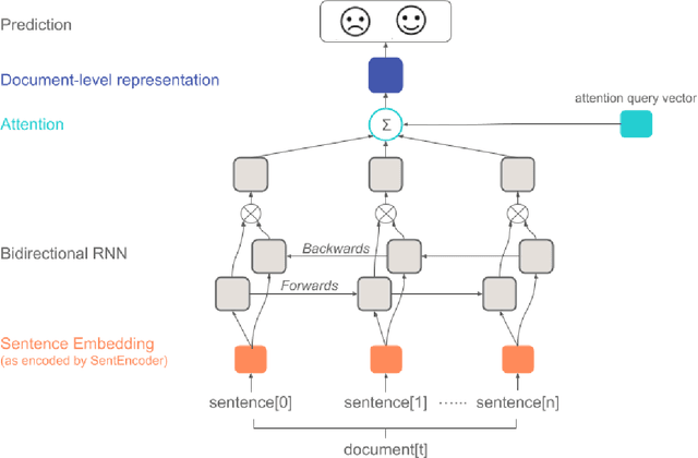 Figure 3 for AutoDiscern: Rating the Quality of Online Health Information with Hierarchical Encoder Attention-based Neural Networks