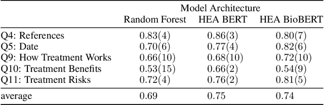 Figure 2 for AutoDiscern: Rating the Quality of Online Health Information with Hierarchical Encoder Attention-based Neural Networks