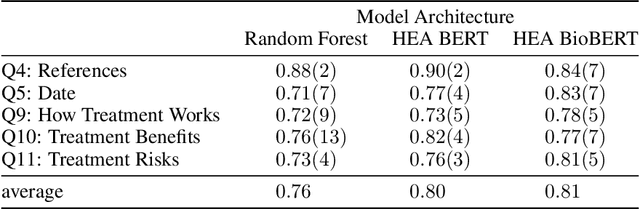 Figure 4 for AutoDiscern: Rating the Quality of Online Health Information with Hierarchical Encoder Attention-based Neural Networks