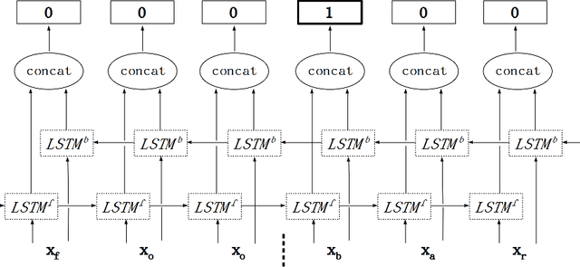 Figure 4 for Splitting source code identifiers using Bidirectional LSTM Recurrent Neural Network