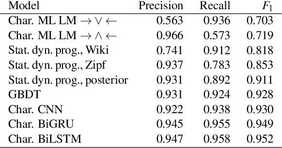 Figure 3 for Splitting source code identifiers using Bidirectional LSTM Recurrent Neural Network