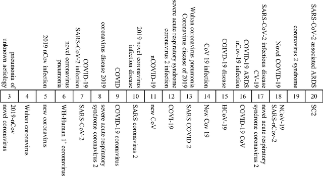 Figure 1 for A Comprehensive Dictionary and Term Variation Analysis for COVID-19 and SARS-CoV-2