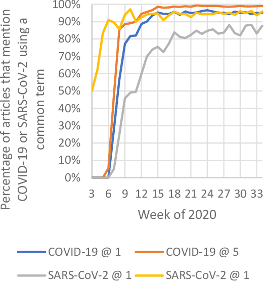 Figure 4 for A Comprehensive Dictionary and Term Variation Analysis for COVID-19 and SARS-CoV-2