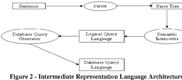 Figure 2 for Punjabi Language Interface to Database: a brief review
