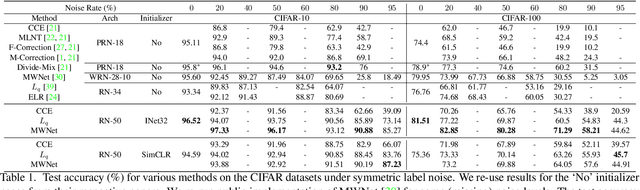 Figure 1 for Contrastive Learning Improves Model Robustness Under Label Noise