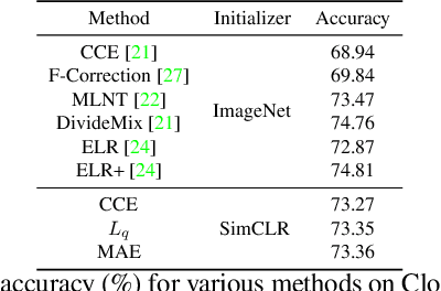 Figure 3 for Contrastive Learning Improves Model Robustness Under Label Noise