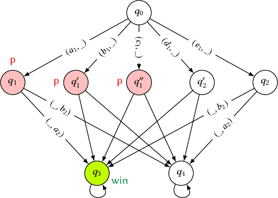 Figure 1 for Reasoning about Human-Friendly Strategies in Repeated Keyword Auctions
