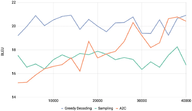 Figure 2 for The UMD Neural Machine Translation Systems at WMT17 Bandit Learning Task